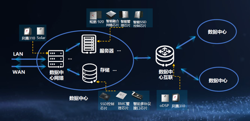 數(shù)據(jù)中心智能化浪潮中，華為何以實(shí)現(xiàn)數(shù)據(jù)處理領(lǐng)域的一騎絕塵？