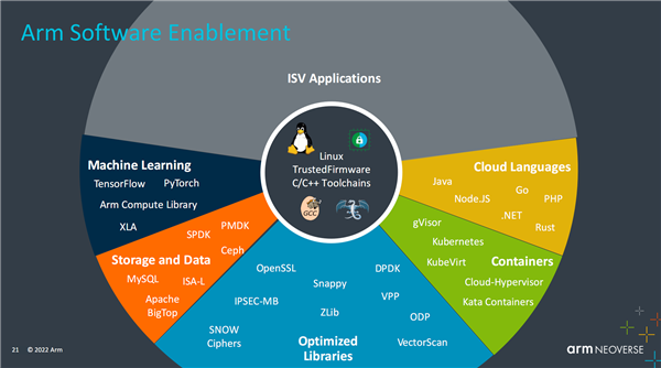 Arm公布Neoverse產品路線圖 NVIDIA超級CPU采用其技術，推動數據處理服務革新